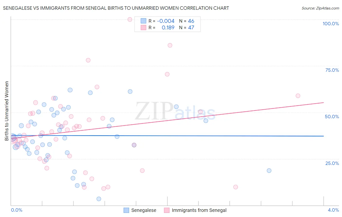 Senegalese vs Immigrants from Senegal Births to Unmarried Women