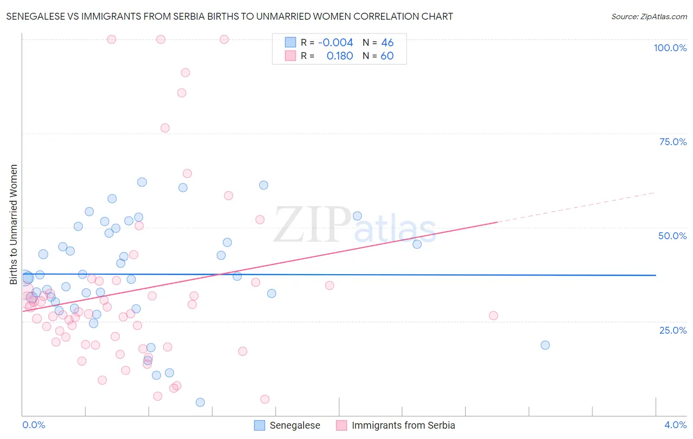 Senegalese vs Immigrants from Serbia Births to Unmarried Women