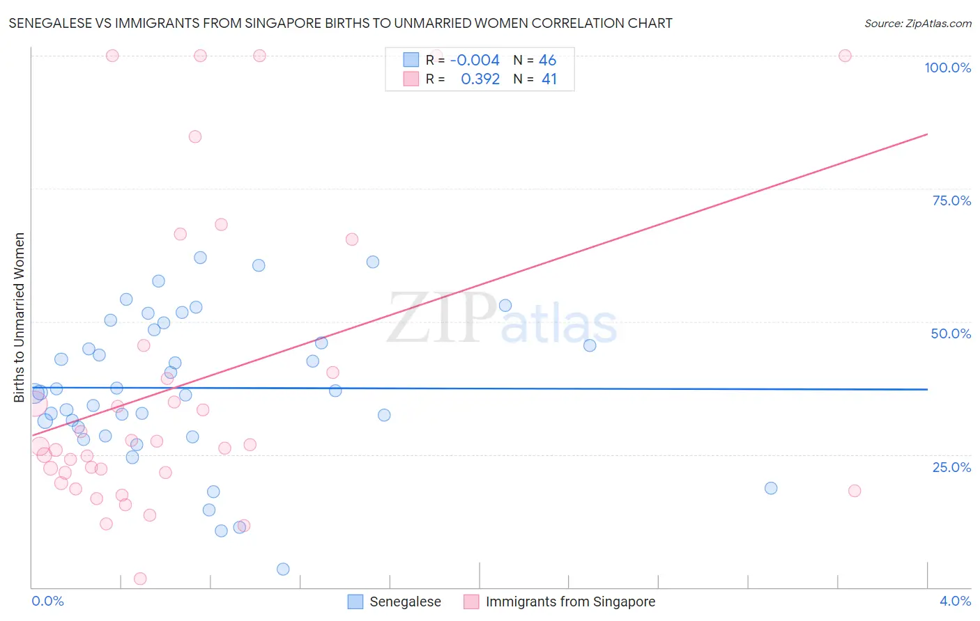 Senegalese vs Immigrants from Singapore Births to Unmarried Women