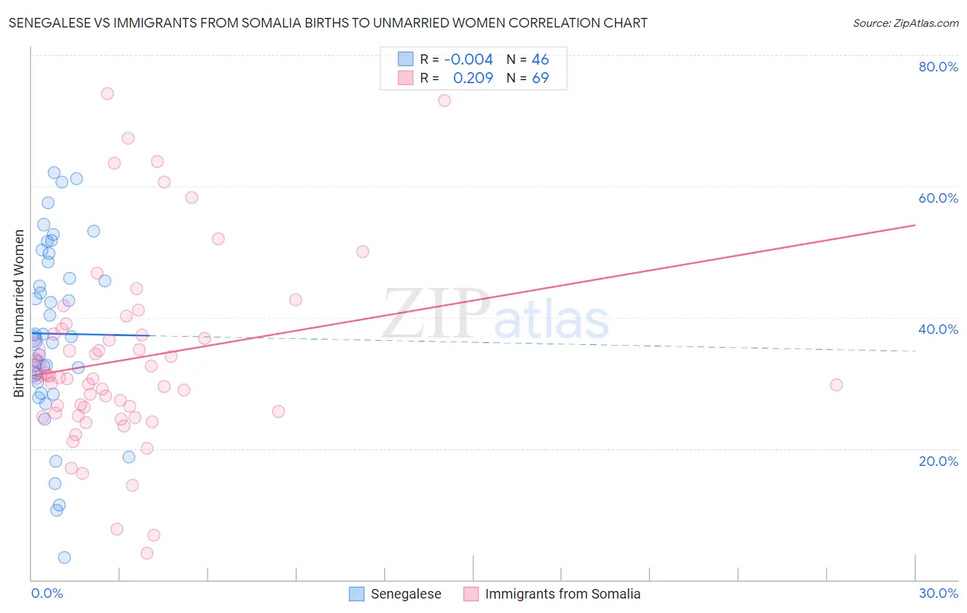 Senegalese vs Immigrants from Somalia Births to Unmarried Women