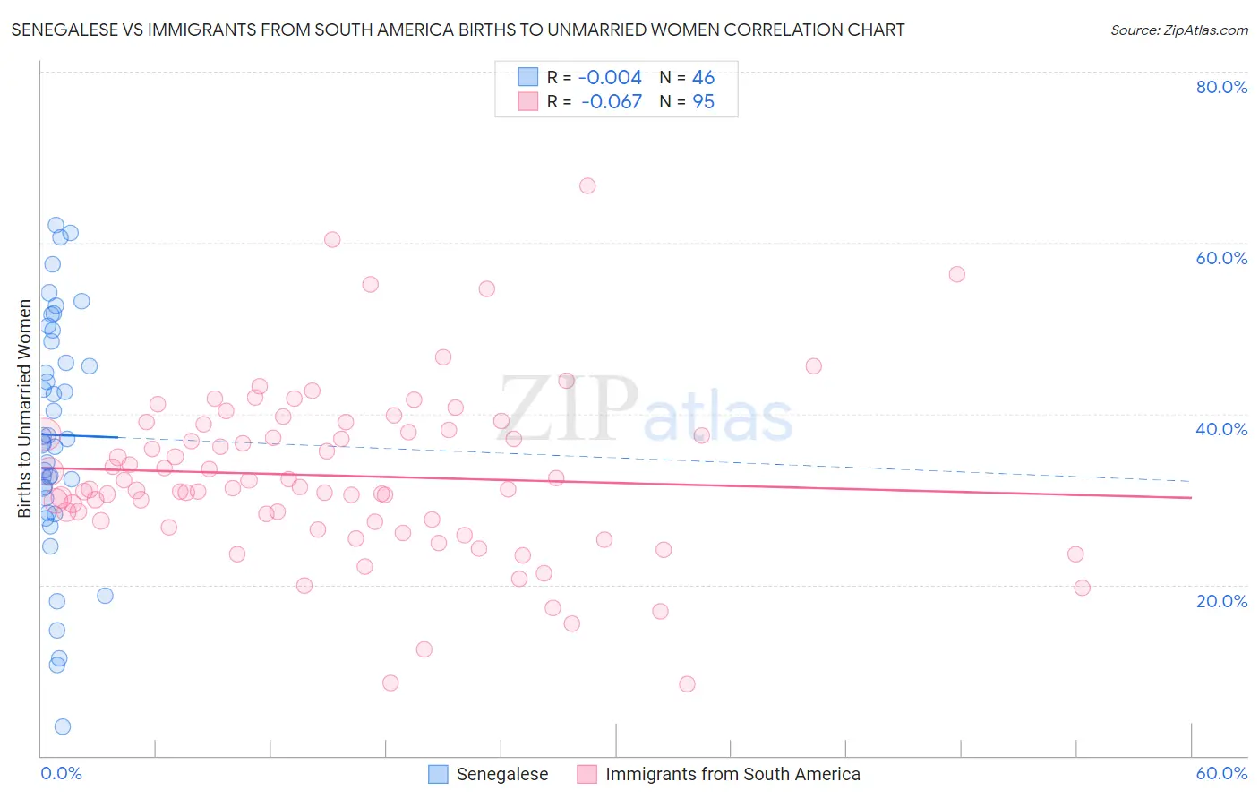 Senegalese vs Immigrants from South America Births to Unmarried Women