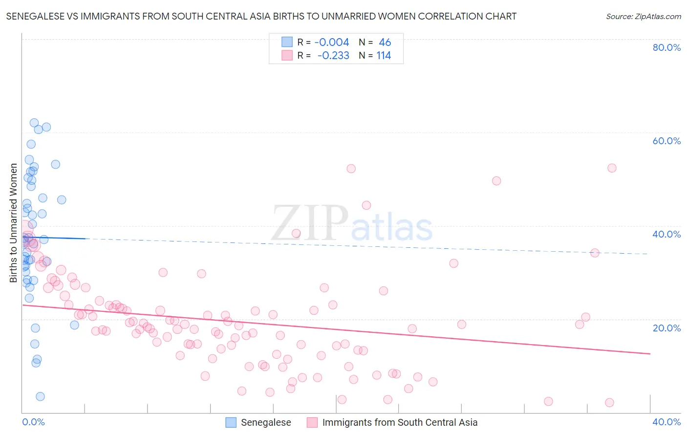 Senegalese vs Immigrants from South Central Asia Births to Unmarried Women