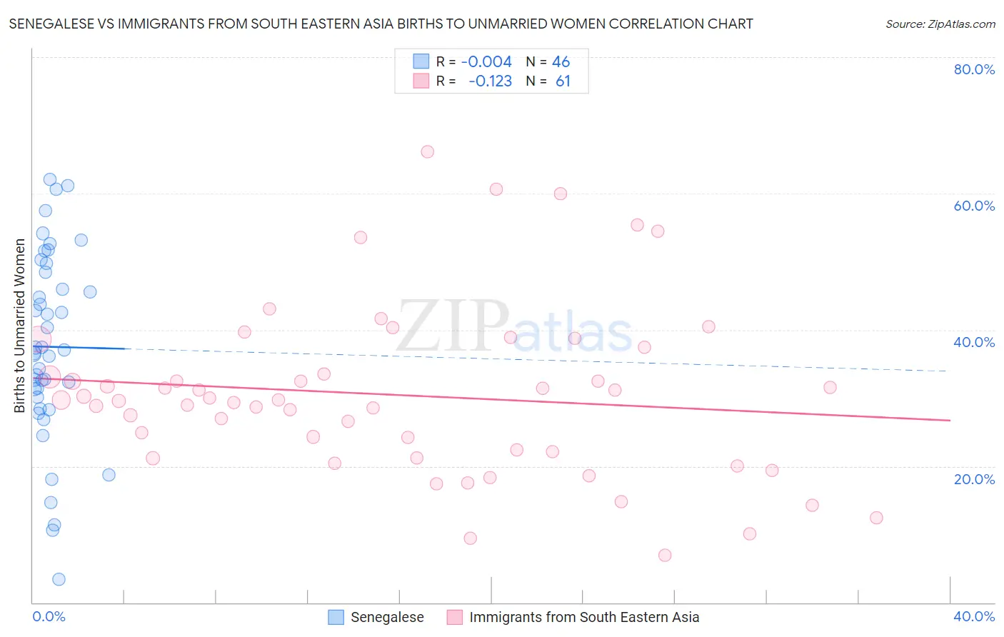 Senegalese vs Immigrants from South Eastern Asia Births to Unmarried Women