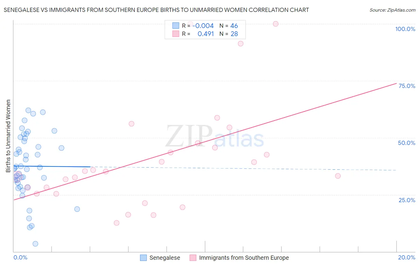 Senegalese vs Immigrants from Southern Europe Births to Unmarried Women