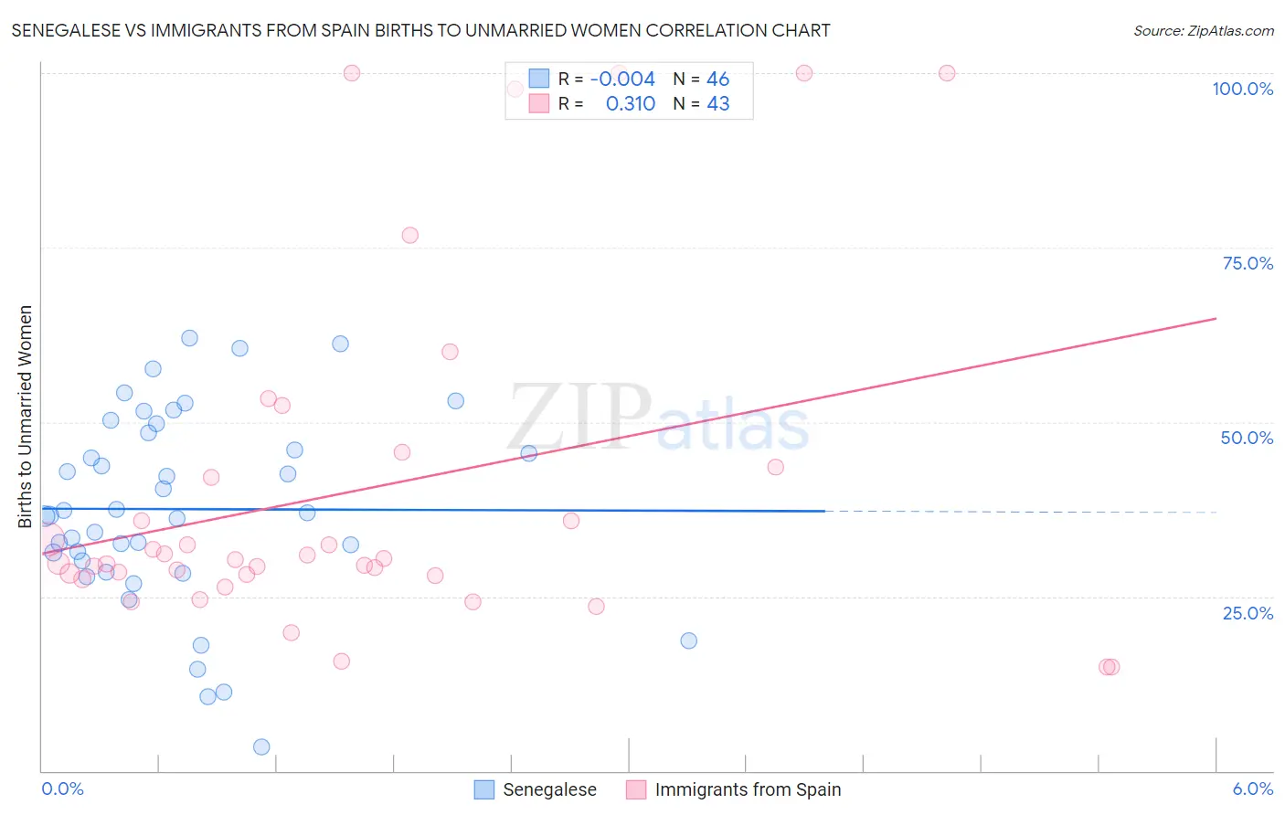 Senegalese vs Immigrants from Spain Births to Unmarried Women