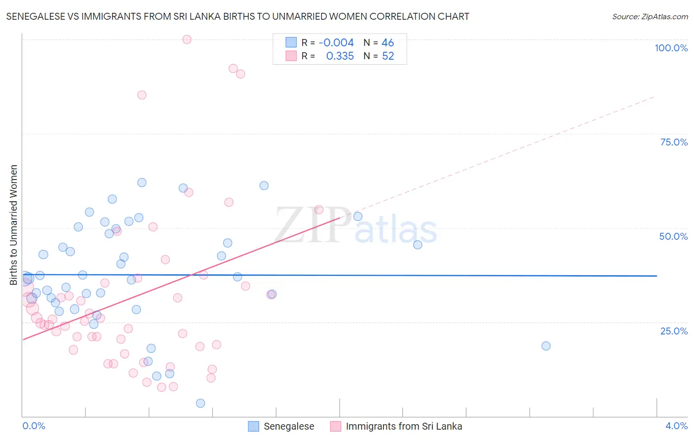 Senegalese vs Immigrants from Sri Lanka Births to Unmarried Women