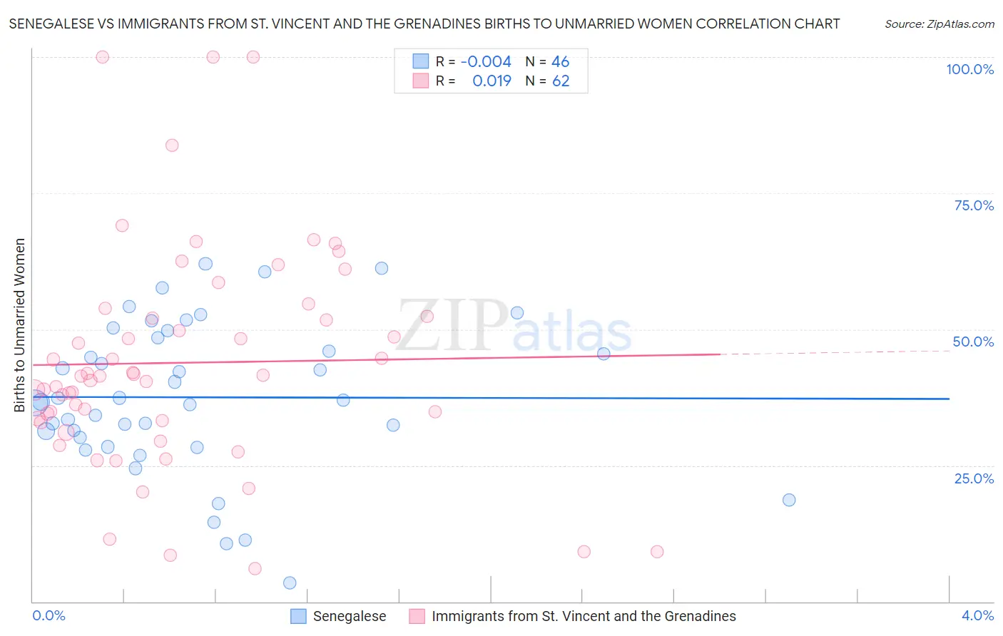Senegalese vs Immigrants from St. Vincent and the Grenadines Births to Unmarried Women