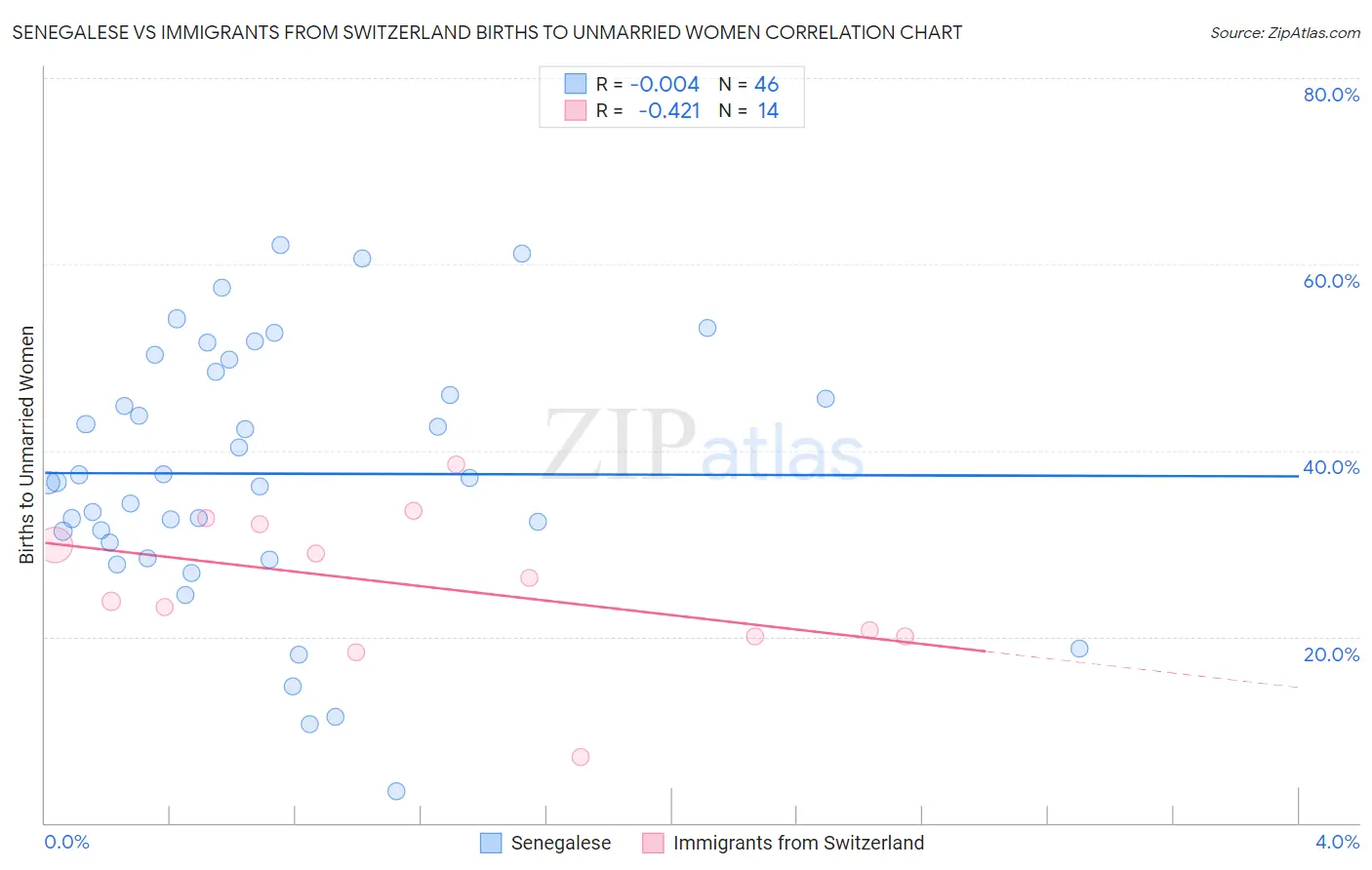 Senegalese vs Immigrants from Switzerland Births to Unmarried Women