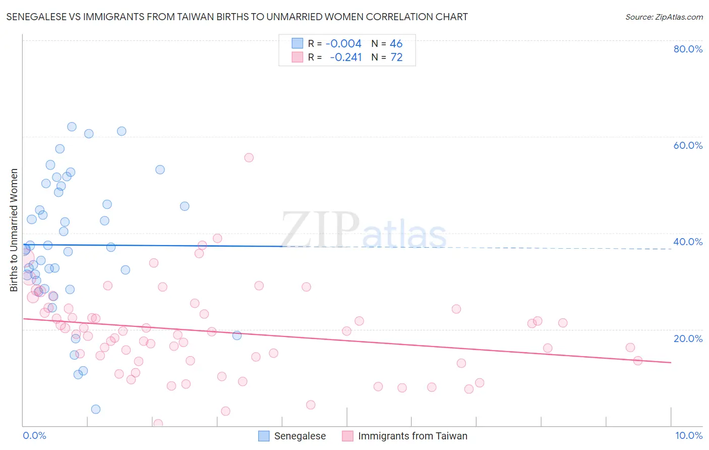 Senegalese vs Immigrants from Taiwan Births to Unmarried Women