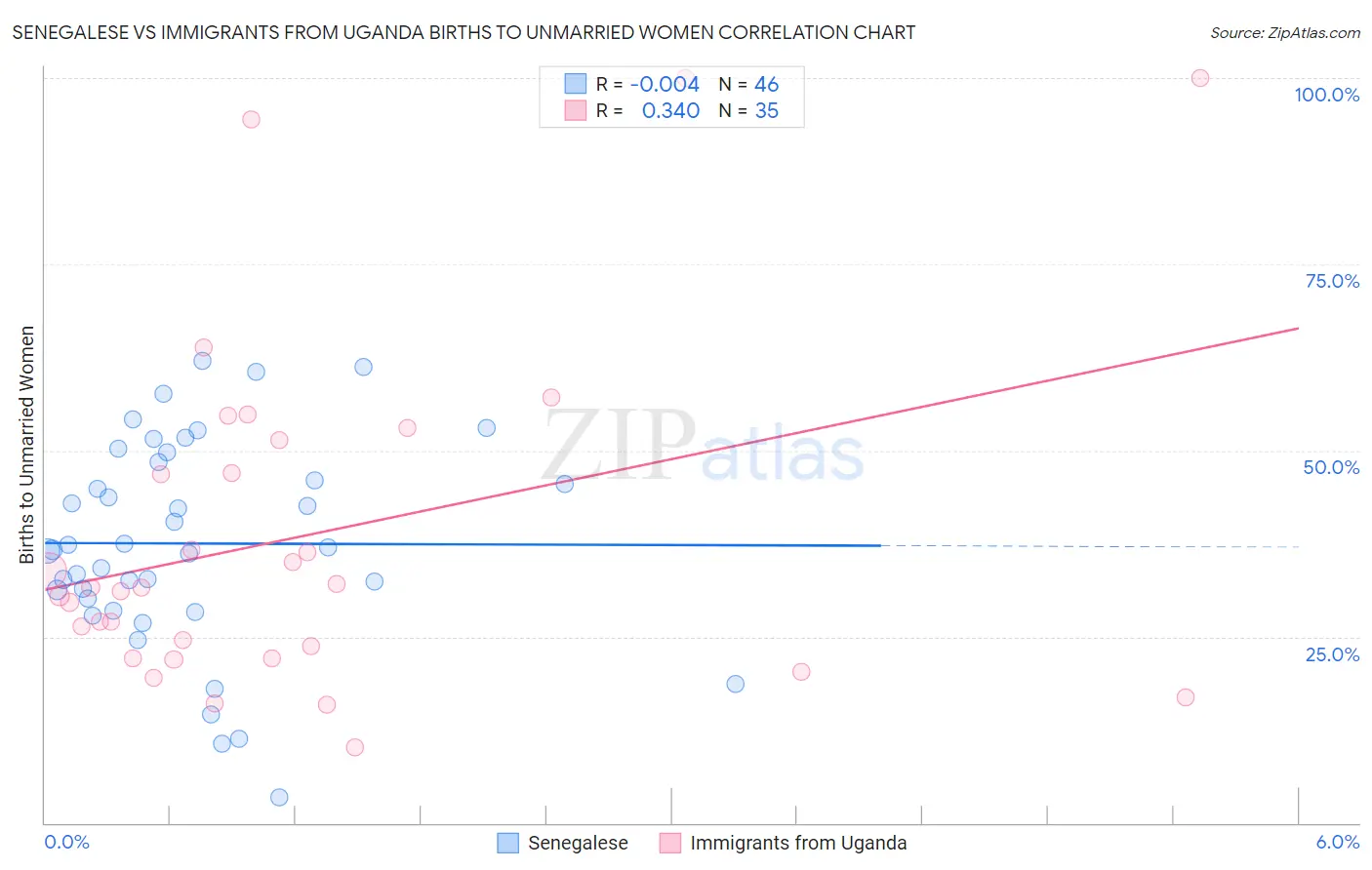 Senegalese vs Immigrants from Uganda Births to Unmarried Women