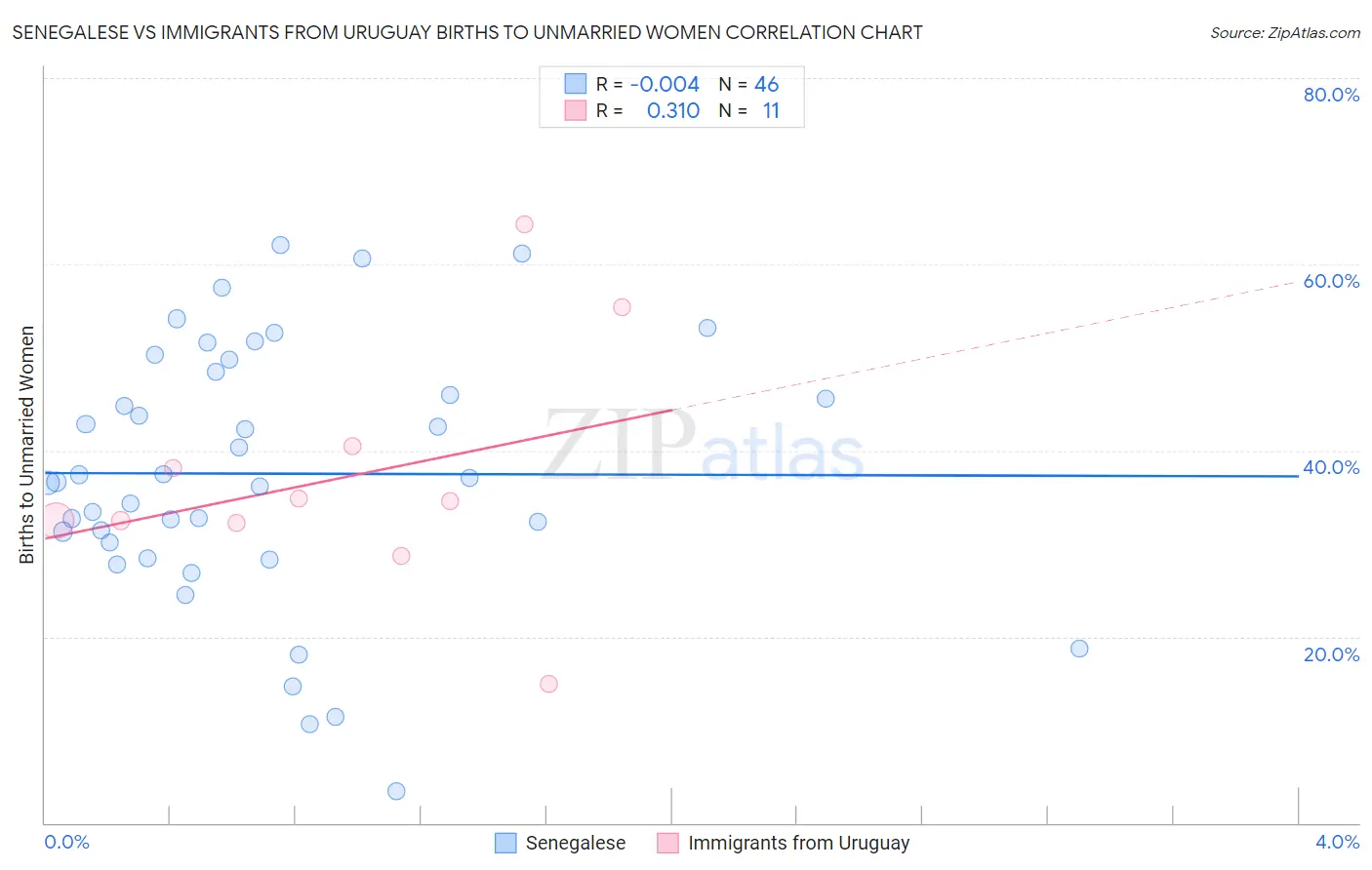 Senegalese vs Immigrants from Uruguay Births to Unmarried Women