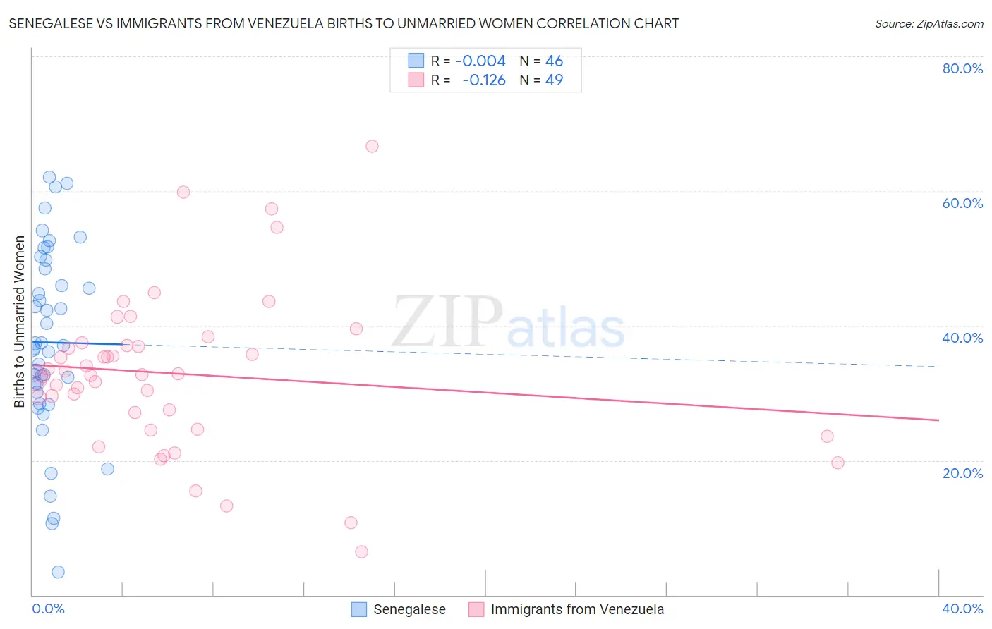 Senegalese vs Immigrants from Venezuela Births to Unmarried Women