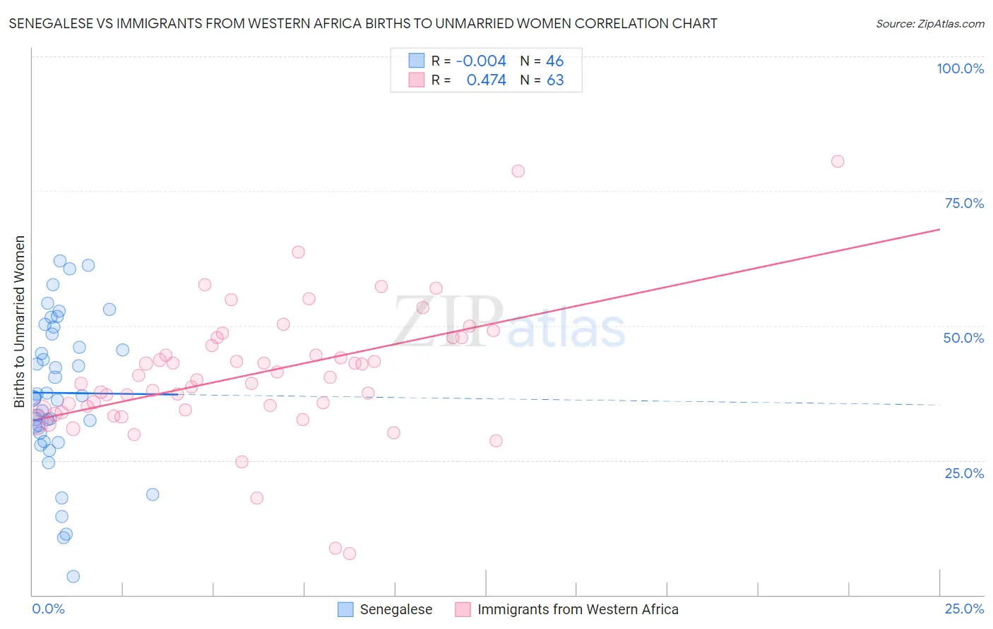 Senegalese vs Immigrants from Western Africa Births to Unmarried Women