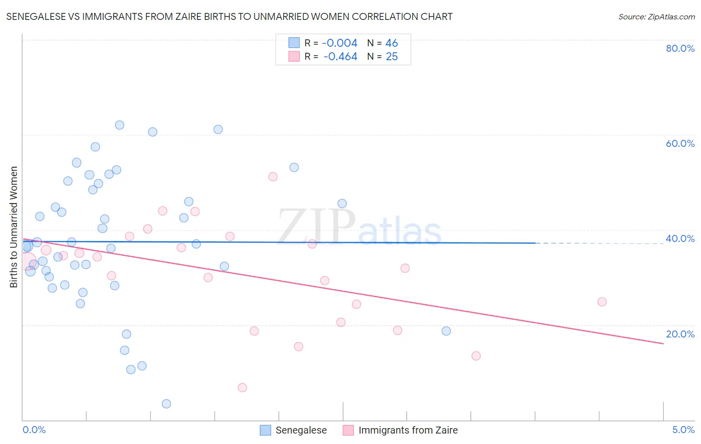Senegalese vs Immigrants from Zaire Births to Unmarried Women