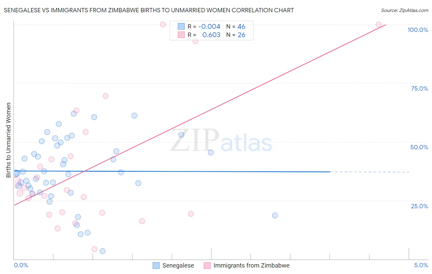 Senegalese vs Immigrants from Zimbabwe Births to Unmarried Women