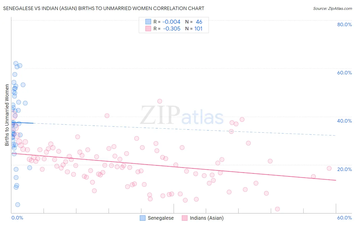 Senegalese vs Indian (Asian) Births to Unmarried Women