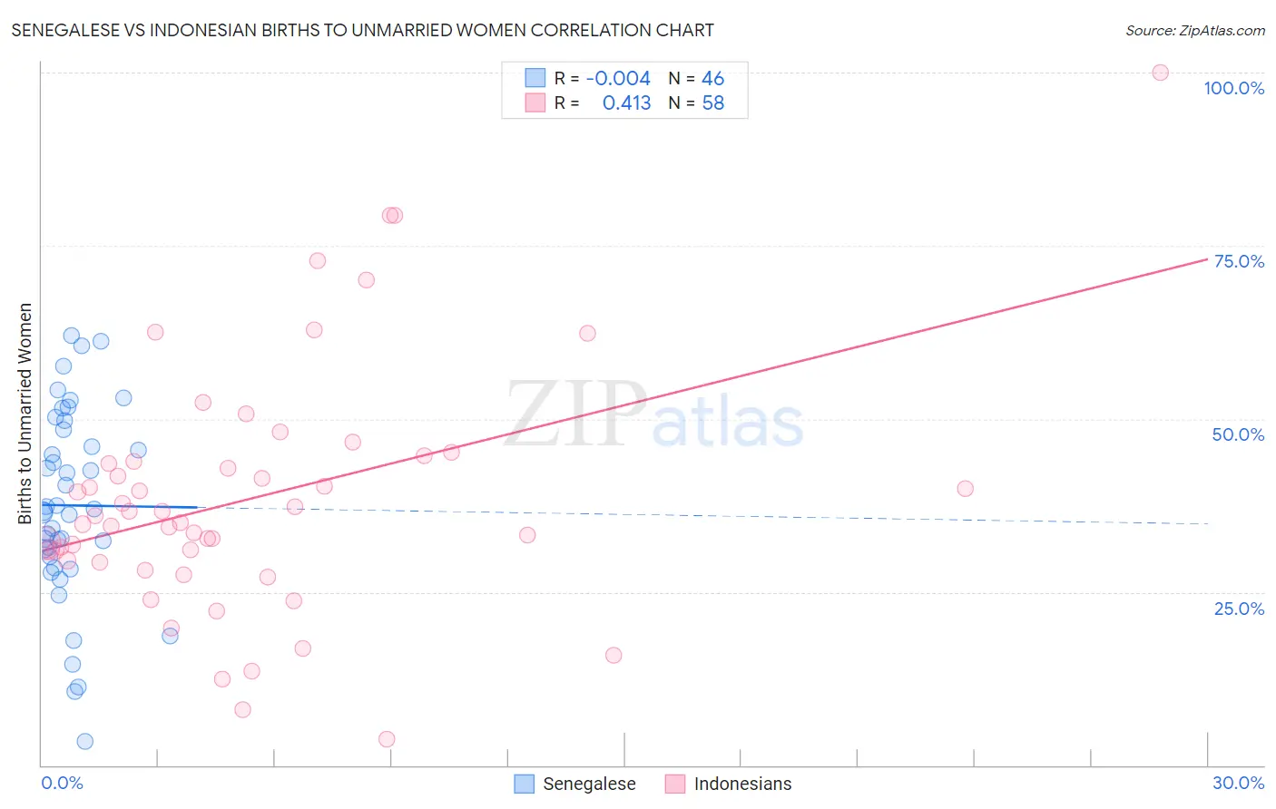 Senegalese vs Indonesian Births to Unmarried Women