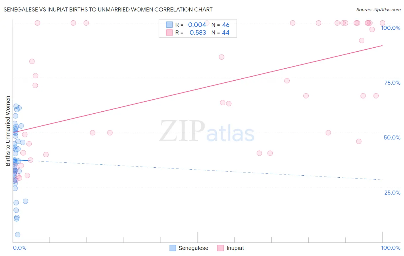 Senegalese vs Inupiat Births to Unmarried Women