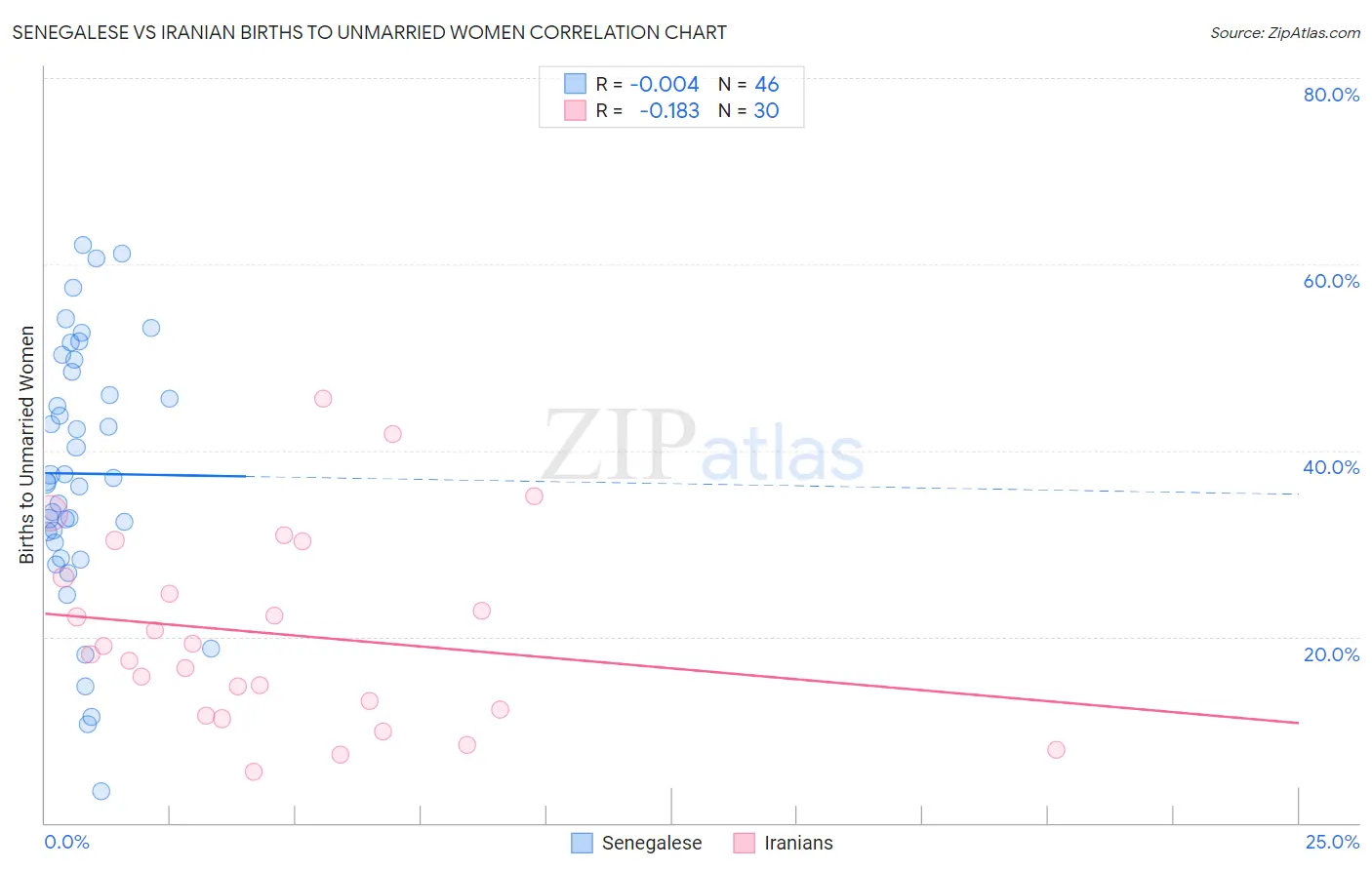 Senegalese vs Iranian Births to Unmarried Women