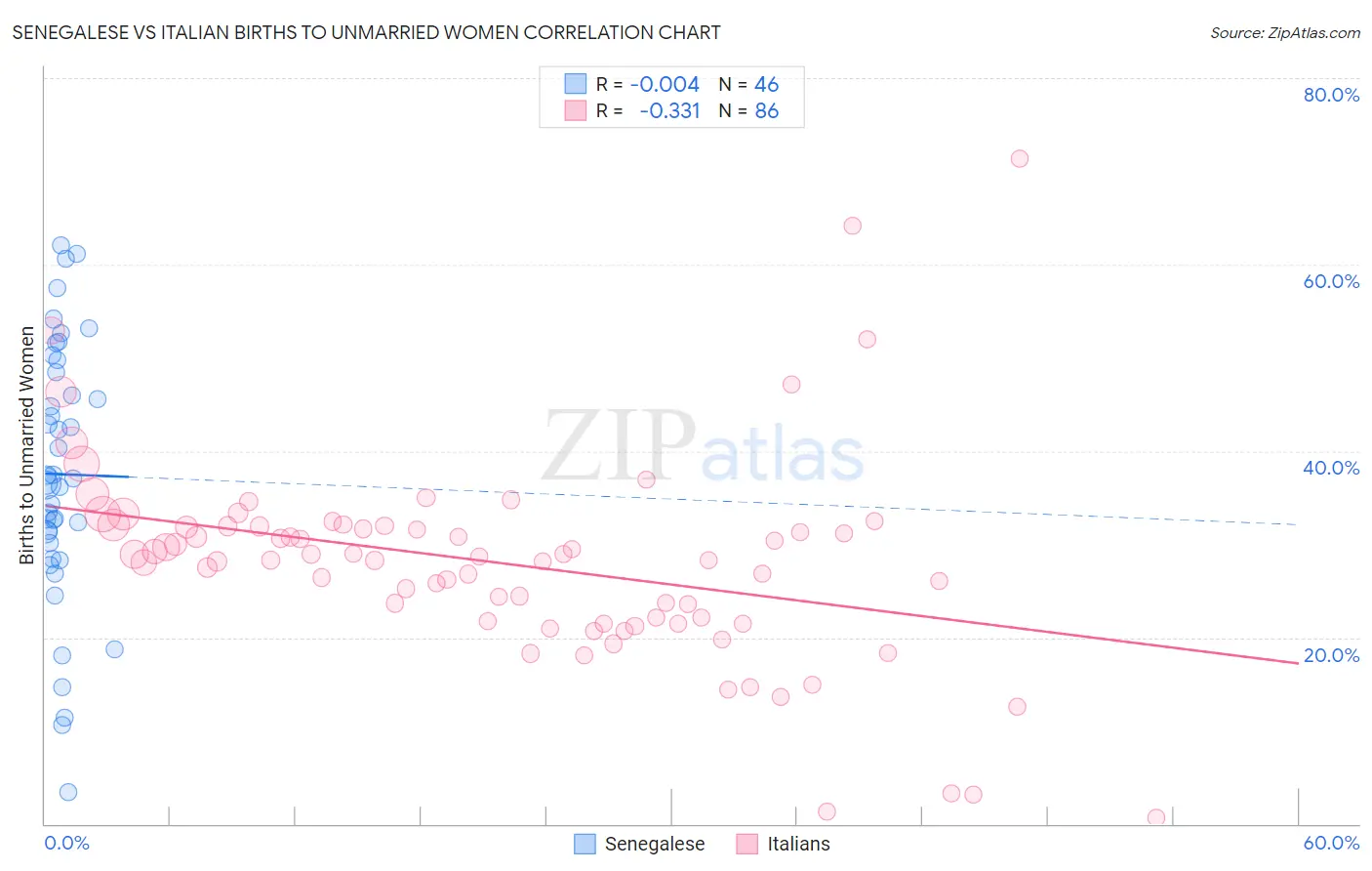 Senegalese vs Italian Births to Unmarried Women