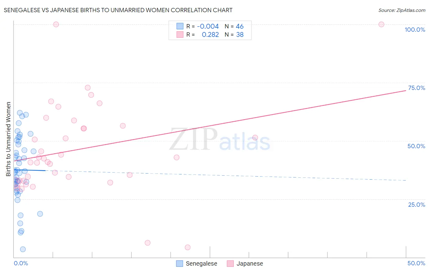 Senegalese vs Japanese Births to Unmarried Women