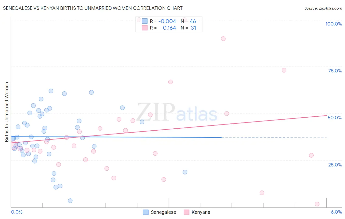 Senegalese vs Kenyan Births to Unmarried Women