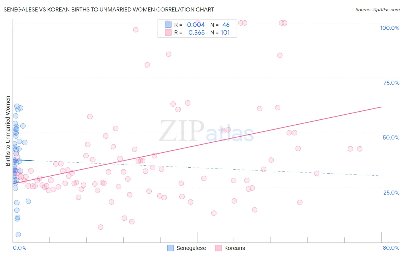 Senegalese vs Korean Births to Unmarried Women