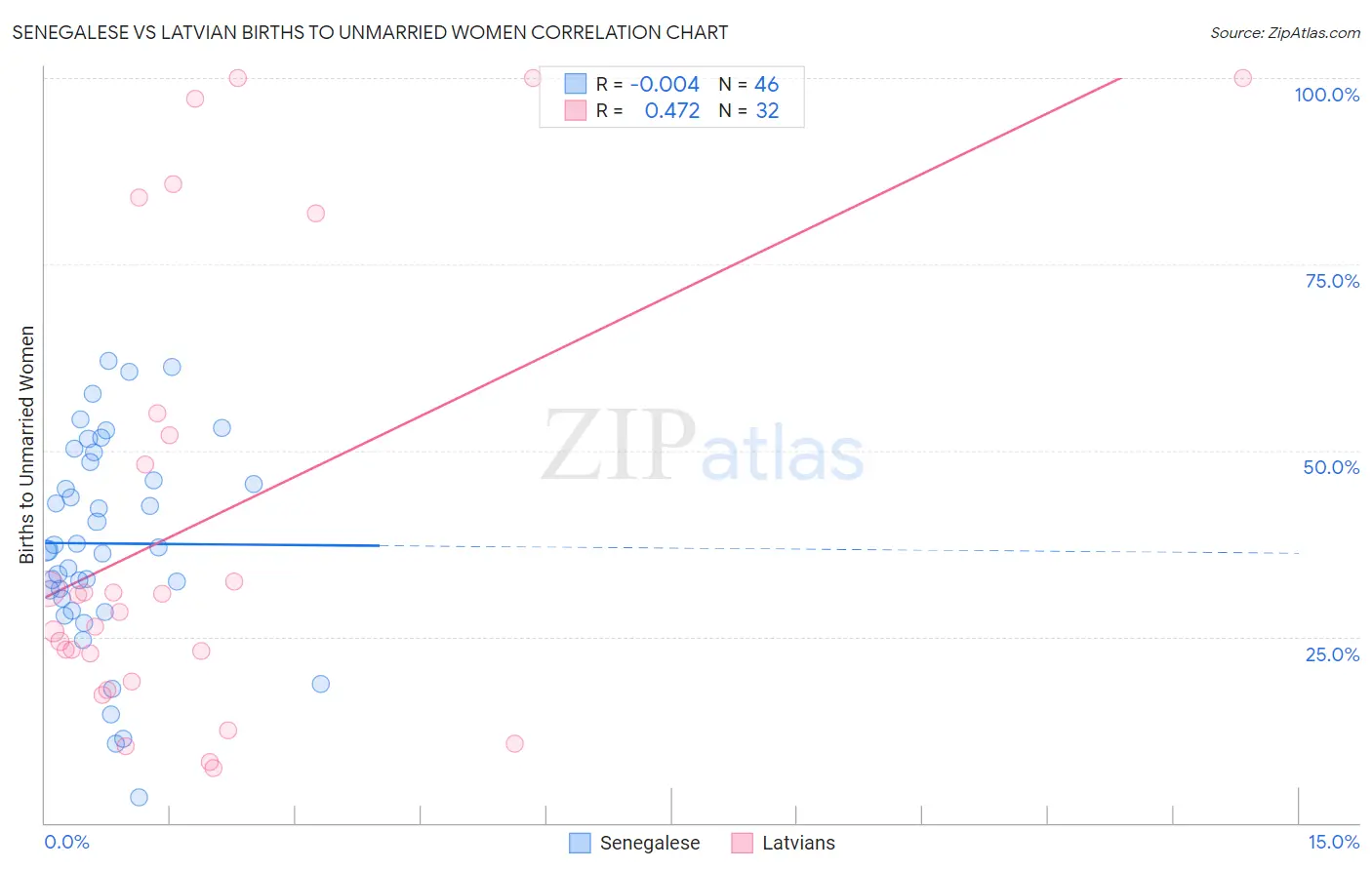 Senegalese vs Latvian Births to Unmarried Women