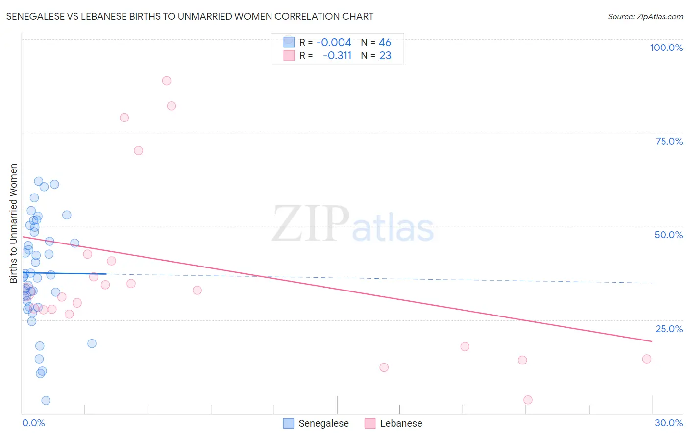 Senegalese vs Lebanese Births to Unmarried Women