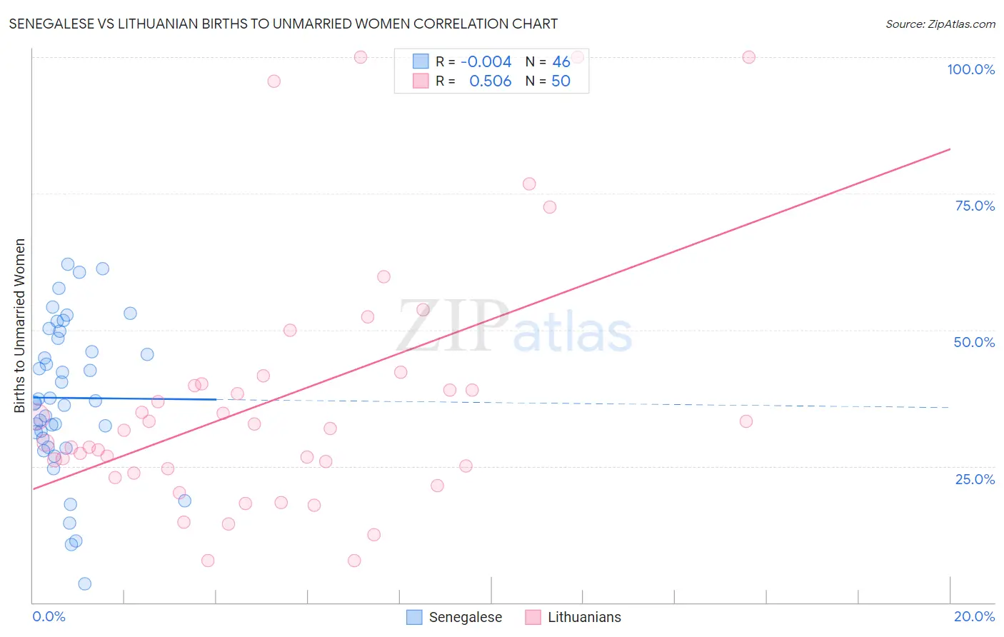 Senegalese vs Lithuanian Births to Unmarried Women
