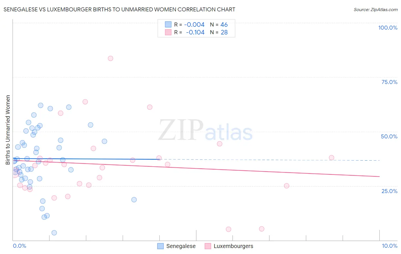 Senegalese vs Luxembourger Births to Unmarried Women