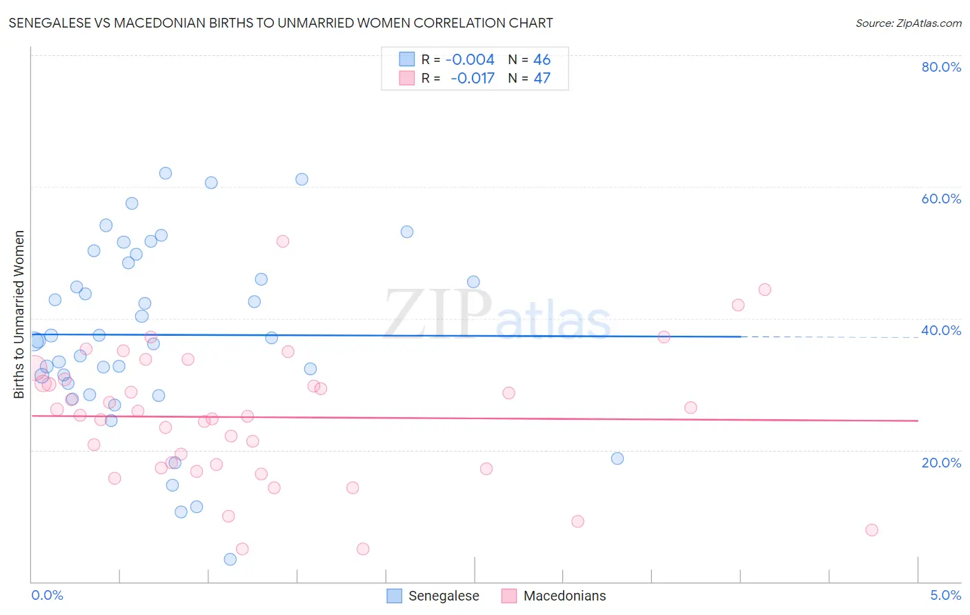 Senegalese vs Macedonian Births to Unmarried Women