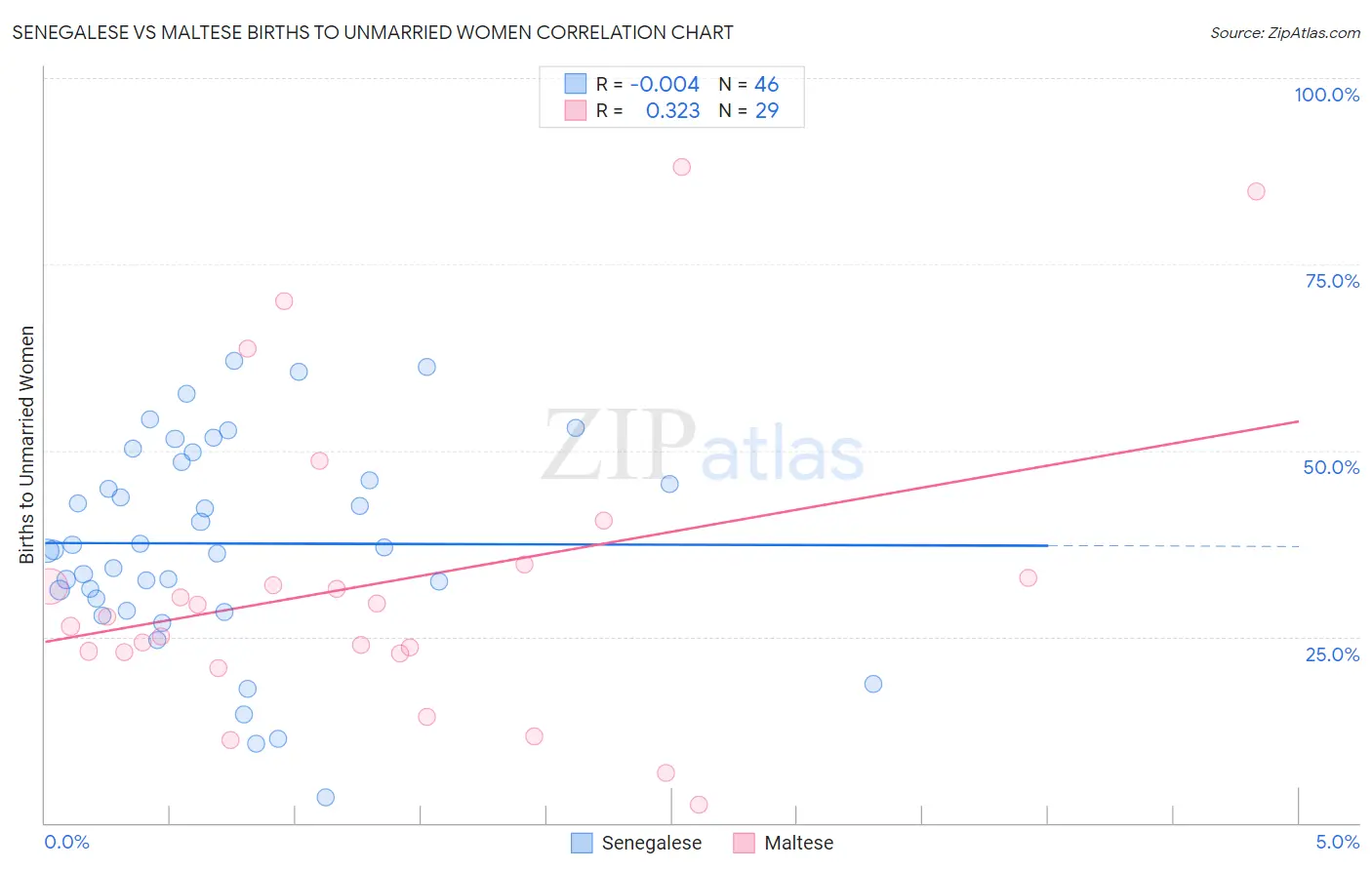 Senegalese vs Maltese Births to Unmarried Women
