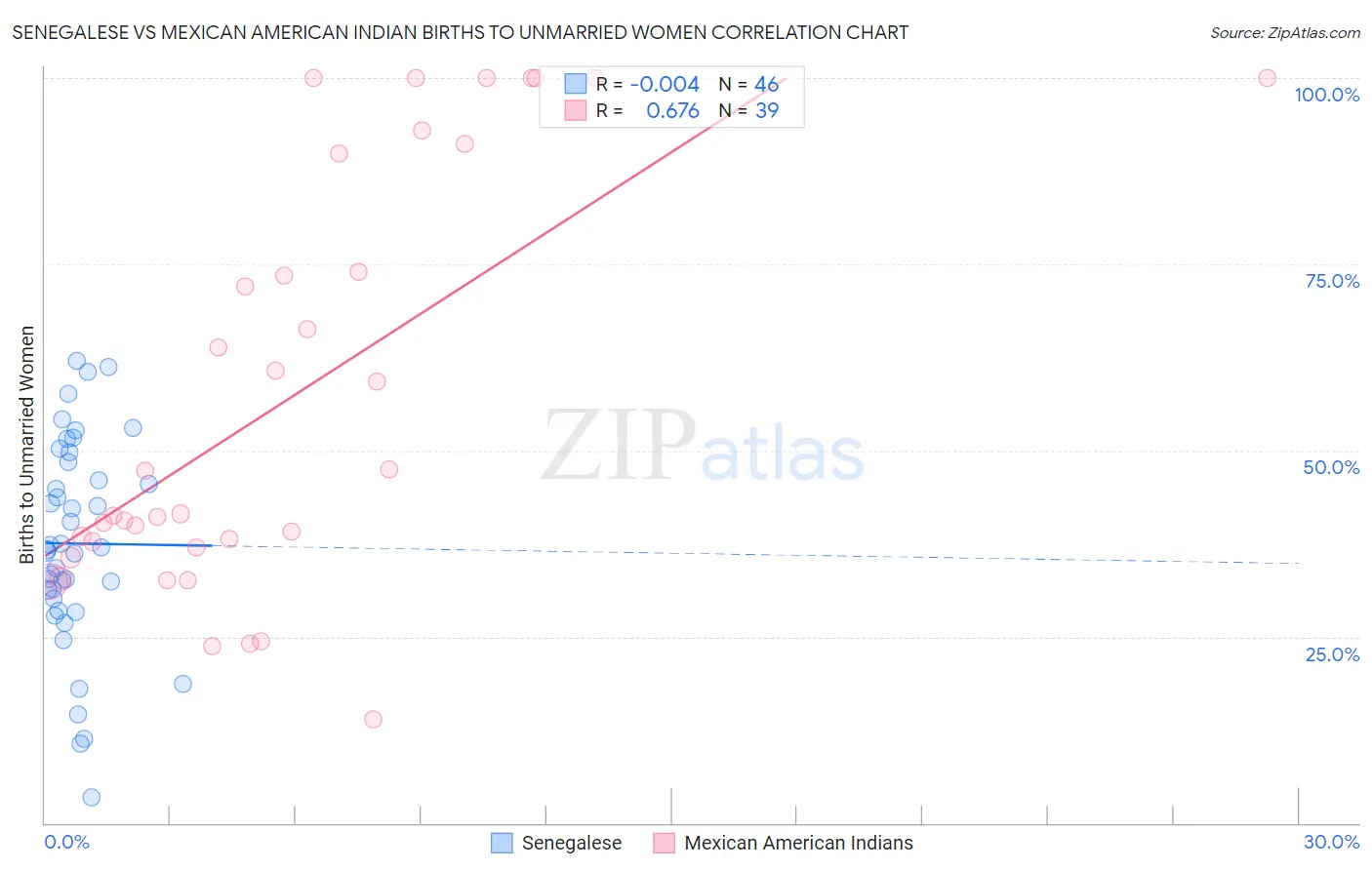 Senegalese vs Mexican American Indian Births to Unmarried Women