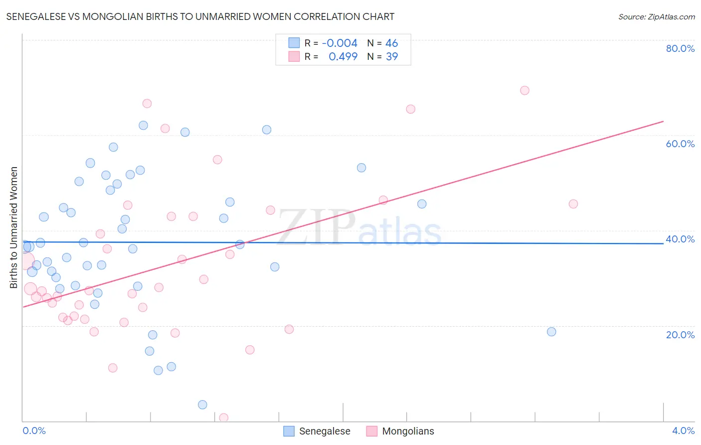 Senegalese vs Mongolian Births to Unmarried Women