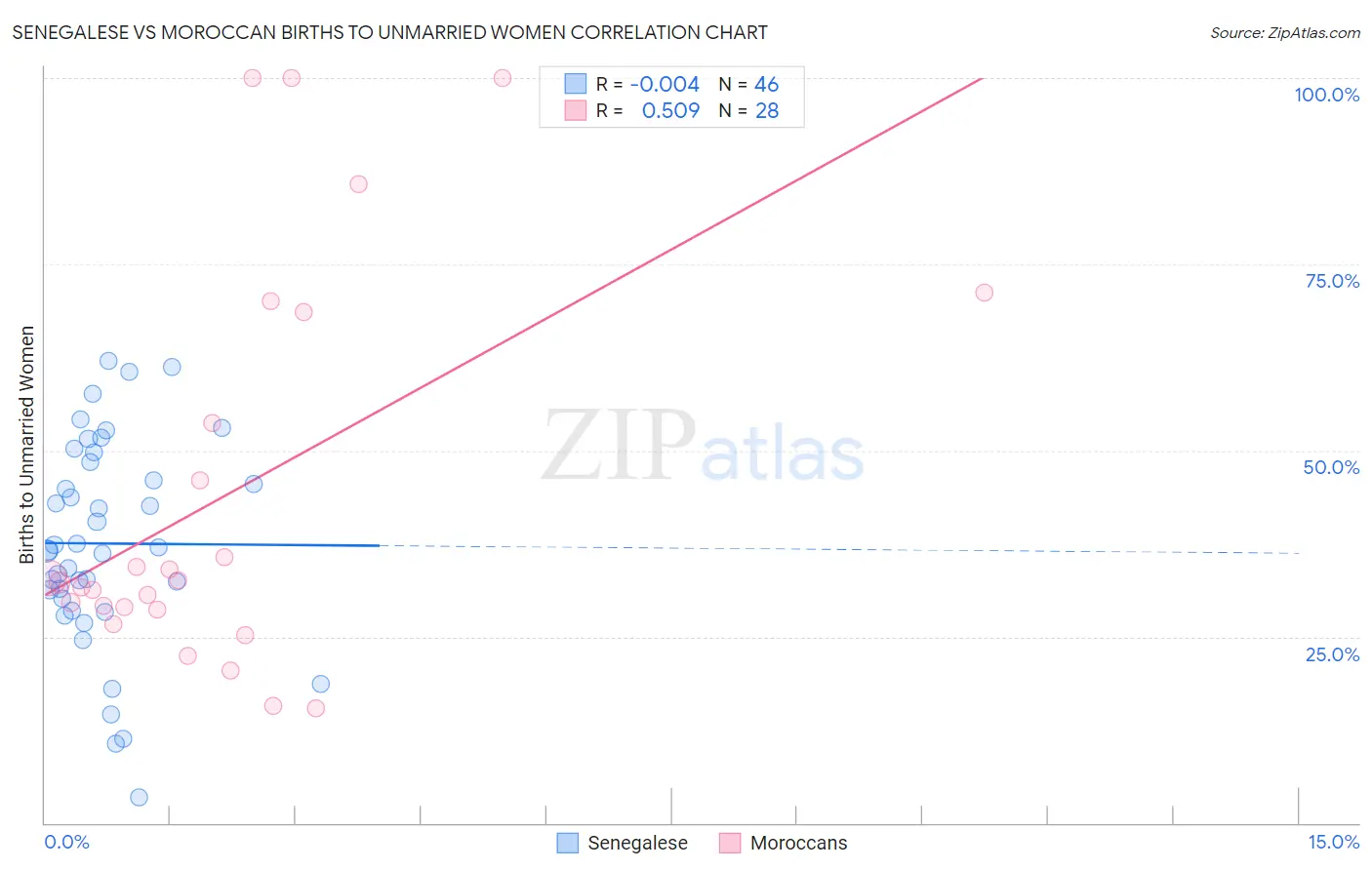 Senegalese vs Moroccan Births to Unmarried Women