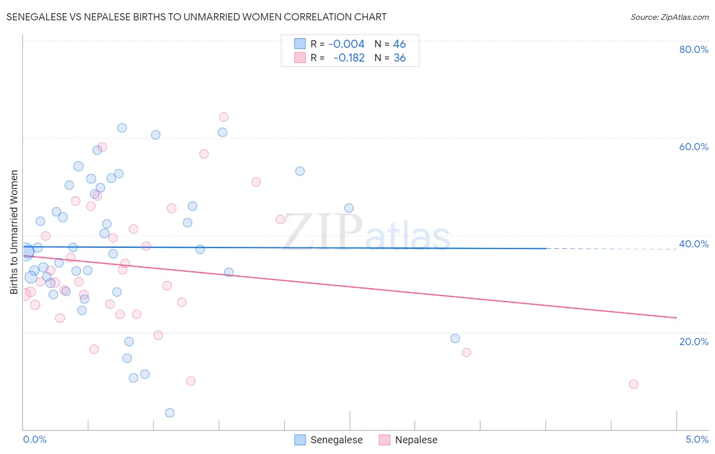 Senegalese vs Nepalese Births to Unmarried Women