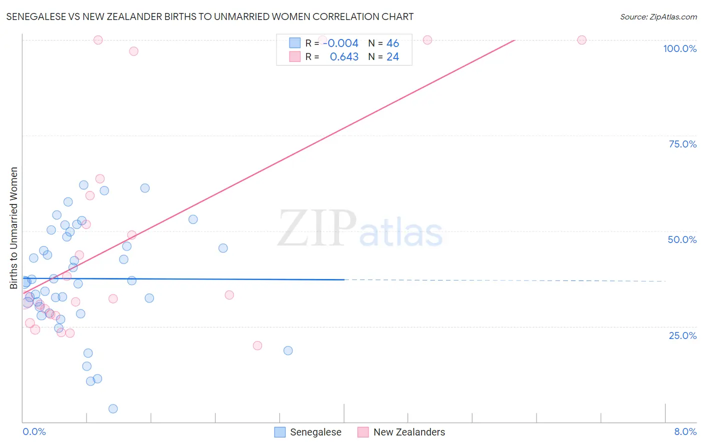 Senegalese vs New Zealander Births to Unmarried Women