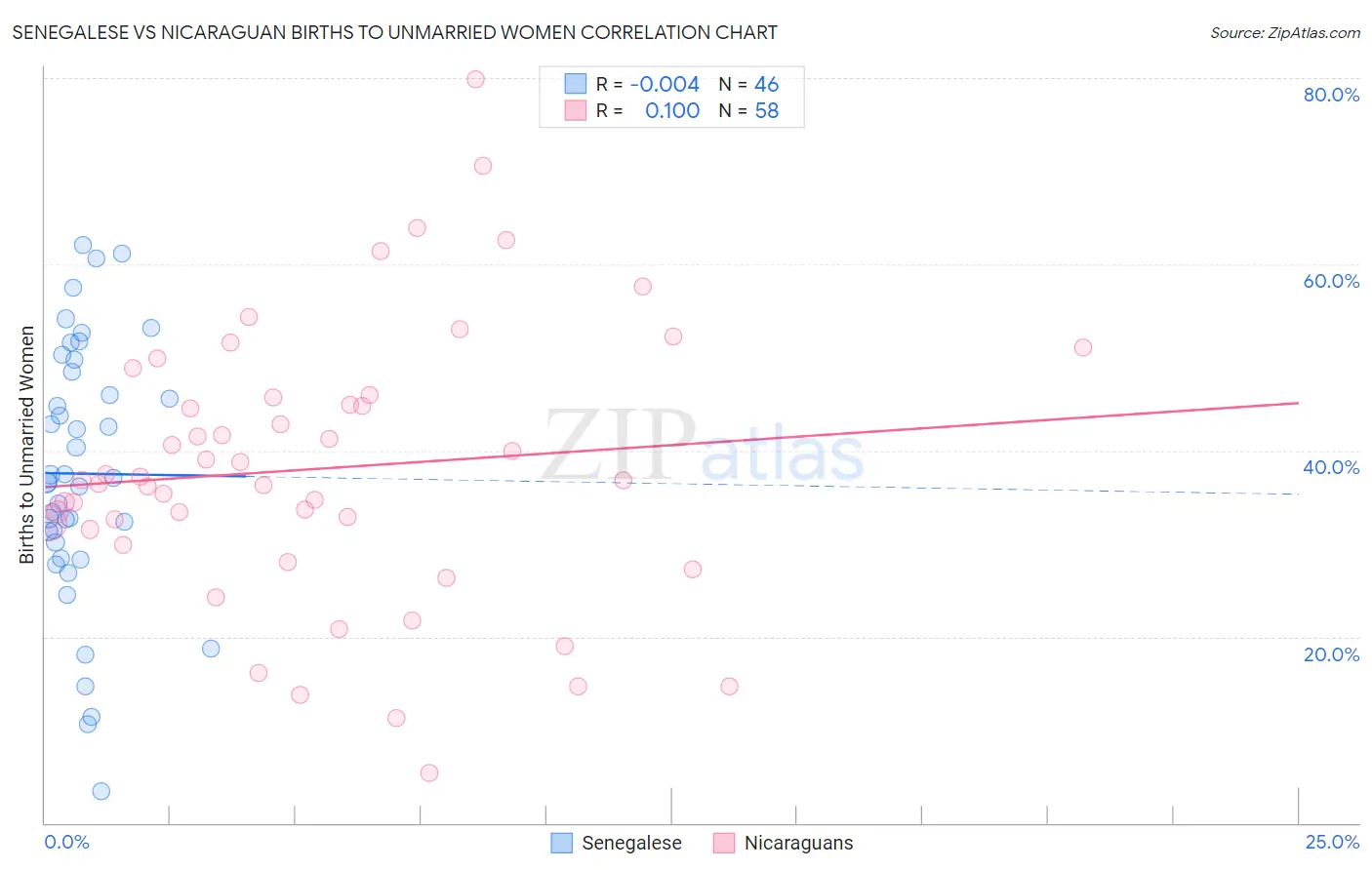 Senegalese vs Nicaraguan Births to Unmarried Women