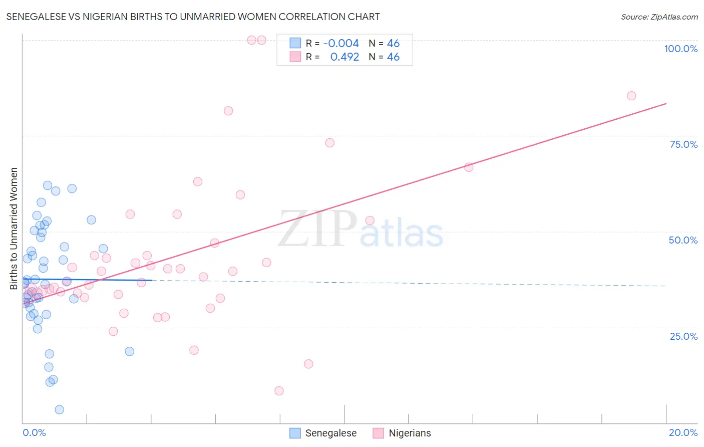 Senegalese vs Nigerian Births to Unmarried Women