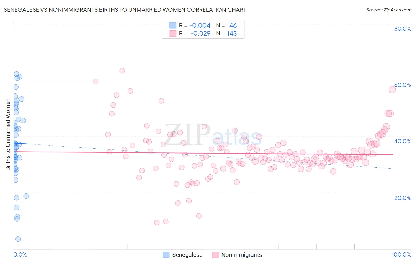 Senegalese vs Nonimmigrants Births to Unmarried Women