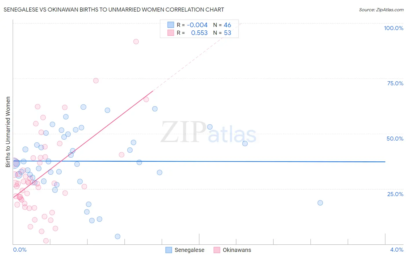 Senegalese vs Okinawan Births to Unmarried Women