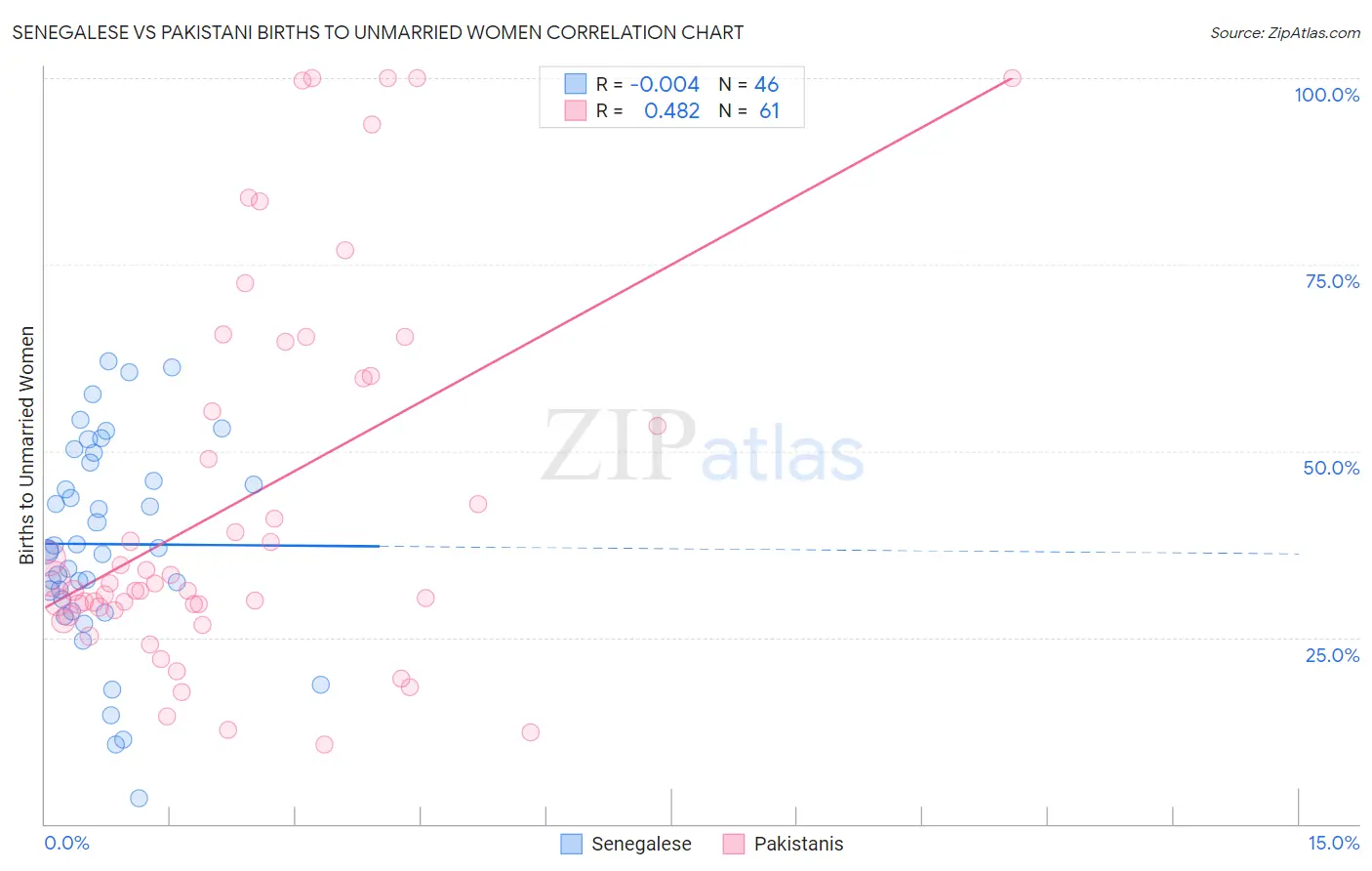 Senegalese vs Pakistani Births to Unmarried Women