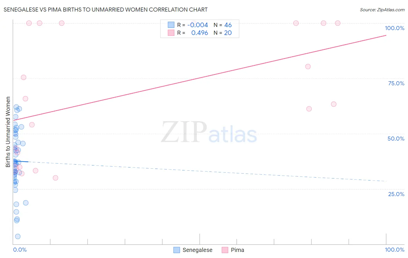 Senegalese vs Pima Births to Unmarried Women