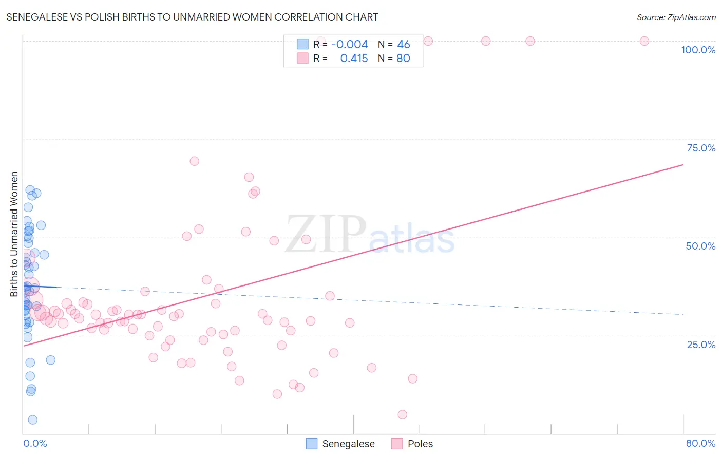 Senegalese vs Polish Births to Unmarried Women