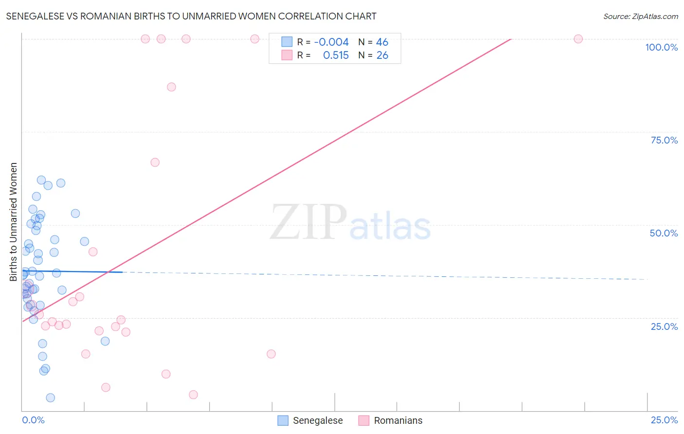 Senegalese vs Romanian Births to Unmarried Women