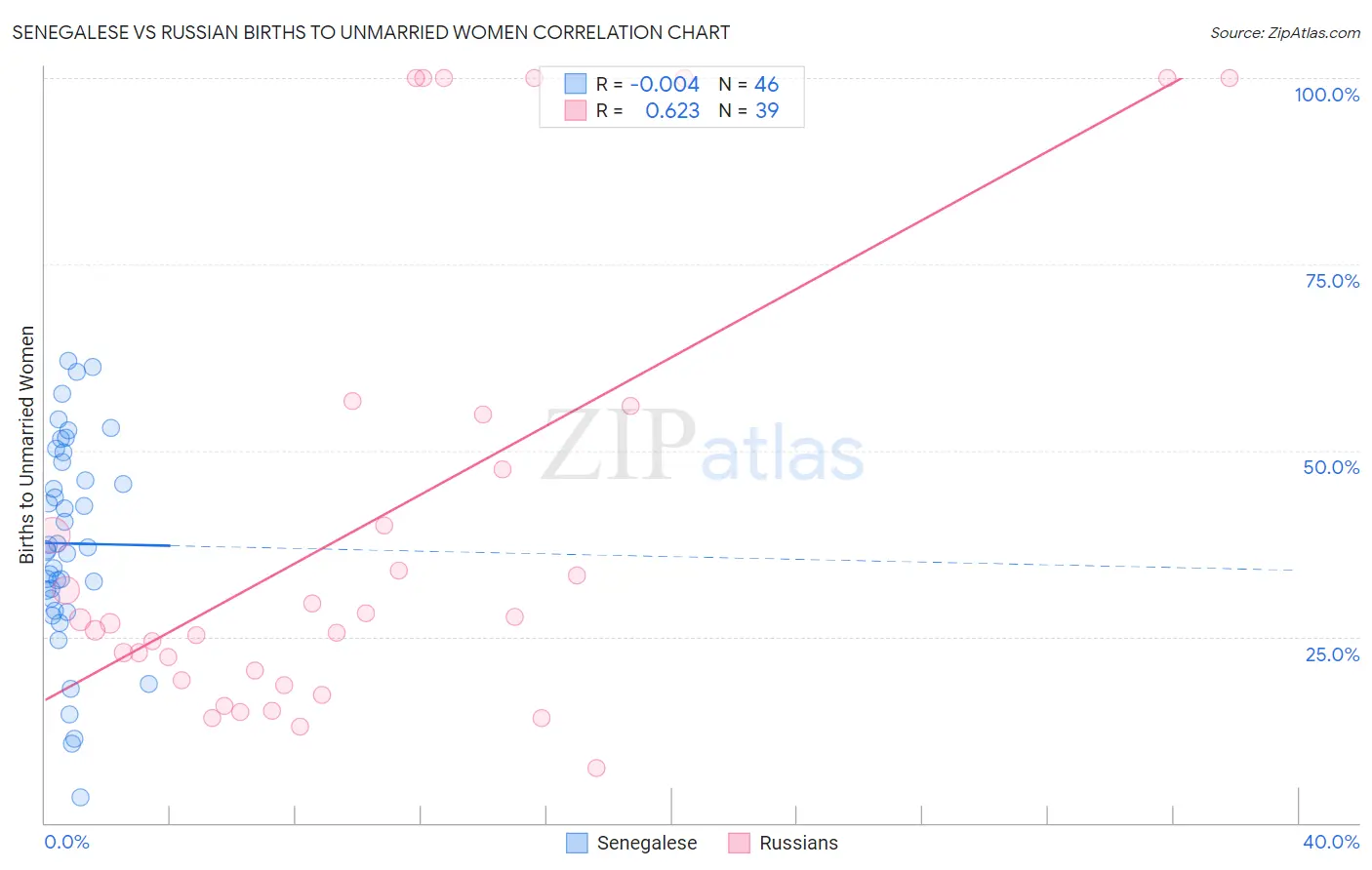 Senegalese vs Russian Births to Unmarried Women