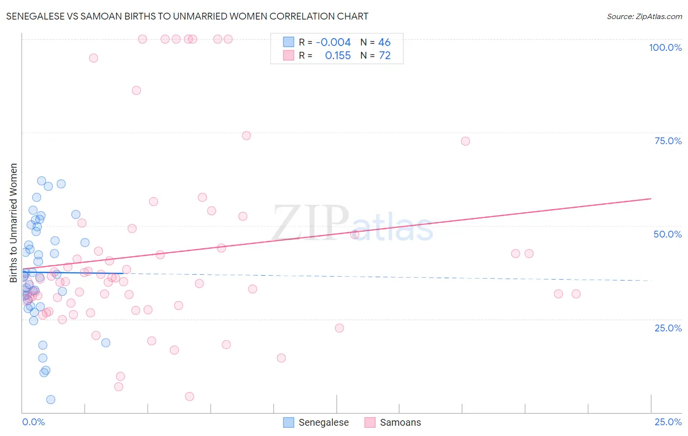 Senegalese vs Samoan Births to Unmarried Women