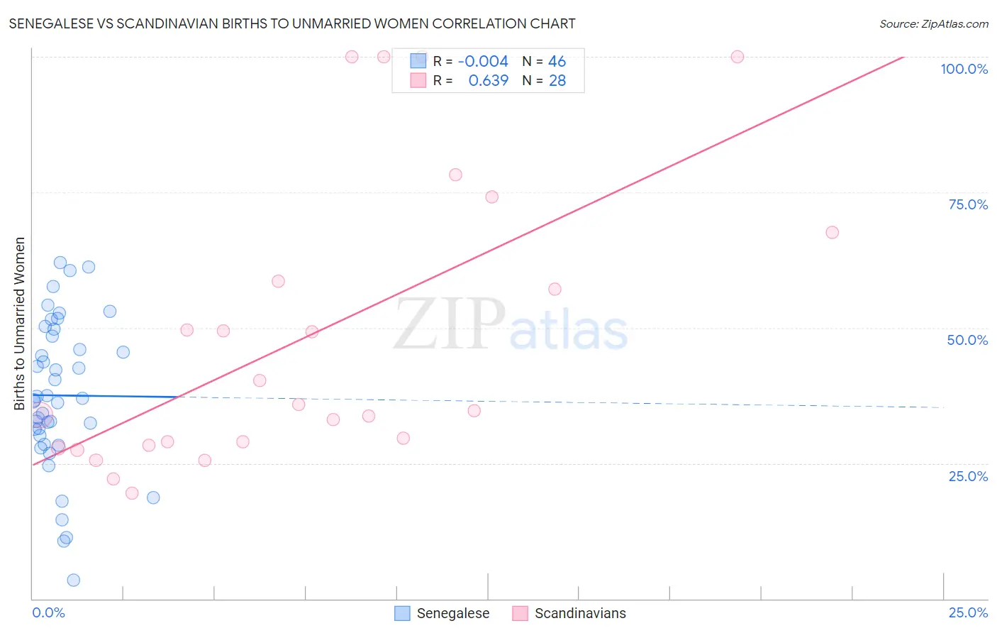 Senegalese vs Scandinavian Births to Unmarried Women