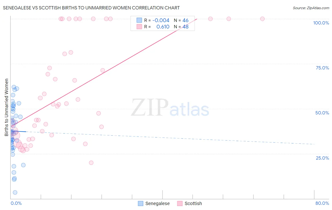 Senegalese vs Scottish Births to Unmarried Women